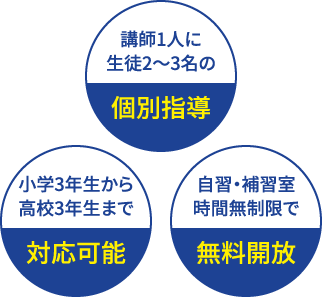講師1人に生徒2~3名の個別指導